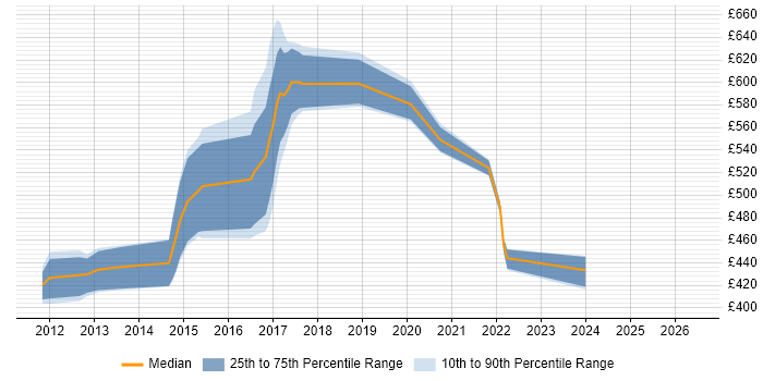 Contractor daily rate distribution trend for jobs in London citing Apache Felix