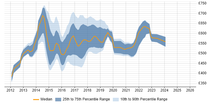 Contractor daily rate distribution trend for jobs in London citing Apache Flume
