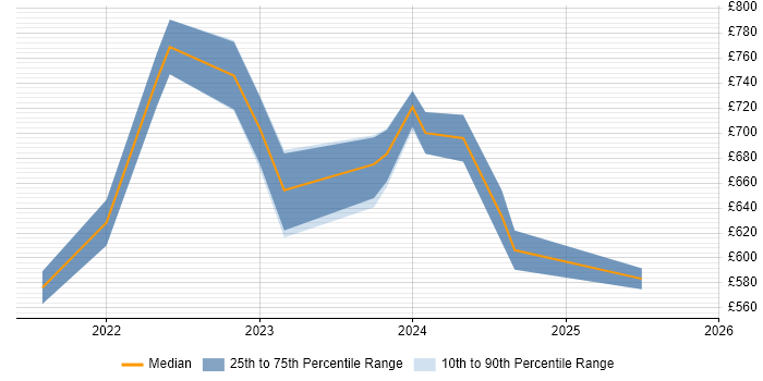 Contractor daily rate distribution trend for jobs in London citing Apache Hudi