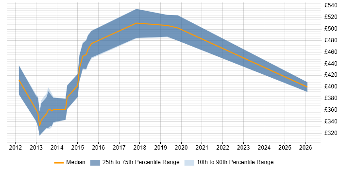 Contractor daily rate distribution trend for jobs in London citing Apache Jena