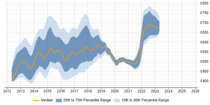Contractor daily rate distribution trend for jobs in London citing Apache Pig Contractor daily rate distribution trend for jobs in London citing Apache Pig
