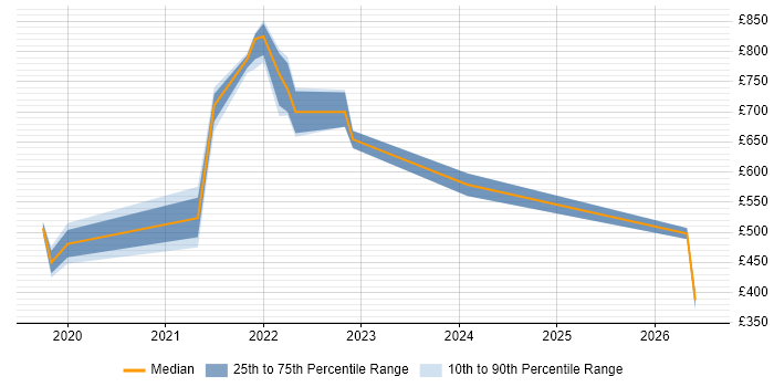 Contractor daily rate distribution trend for jobs in London citing Apache Pulsar