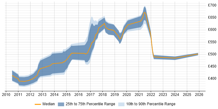 Contractor daily rate distribution trend for jobs in London citing Apache Sling