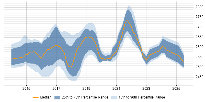 Contractor daily rate distribution trend for Apache Spark Developer job vacancies in London