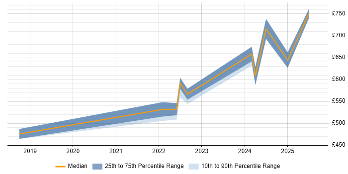 Contractor daily rate distribution trend for jobs in London citing Apache Superset