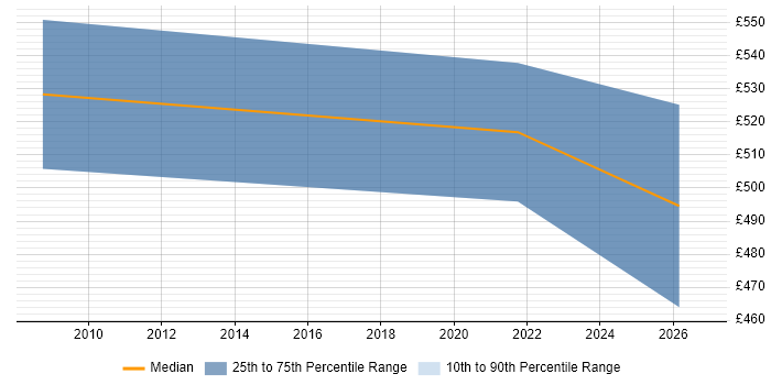 Contractor daily rate distribution trend for jobs in London citing Apache Synapse