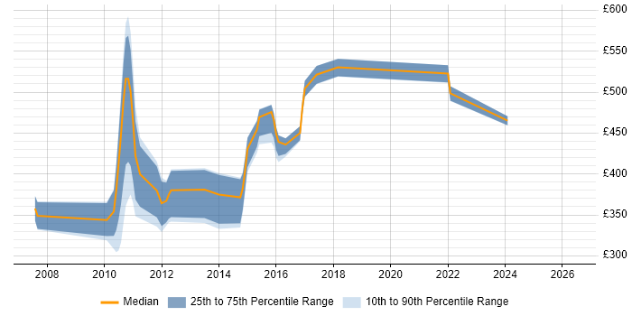 Contractor daily rate distribution trend for jobs in London citing Apache Wicket