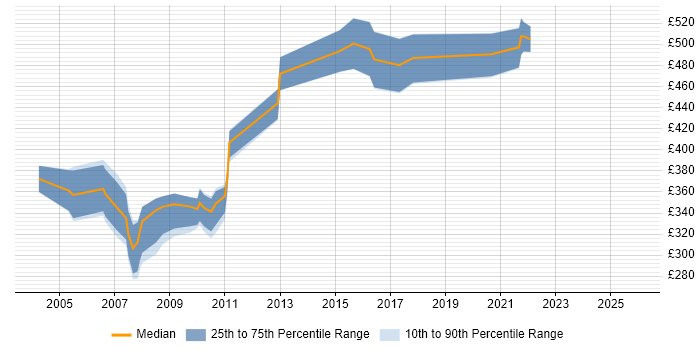 Contractor daily rate distribution trend for jobs in London citing APACS