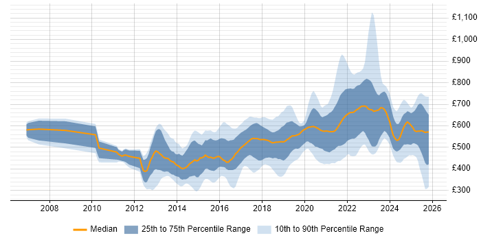 Contractor daily rate distribution trend for jobs in London citing API Design