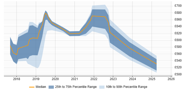 Contractor daily rate distribution trend for Apigee Engineer job vacancies in London Contractor daily rate distribution trend for Apigee Engineer job vacancies in London