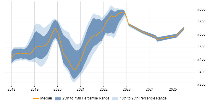 Contractor daily rate distribution trend for jobs in London citing Apollo GraphQL