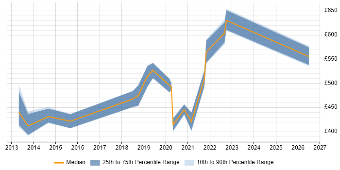 Contractor daily rate distribution trend for Appian Consultant job vacancies in London