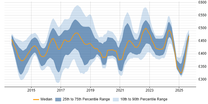 Contractor daily rate distribution trend for jobs in London citing Appium Contractor daily rate distribution trend for jobs in London citing Appium