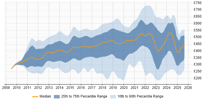 Contractor daily rate distribution trend for jobs in London citing Apple iOS