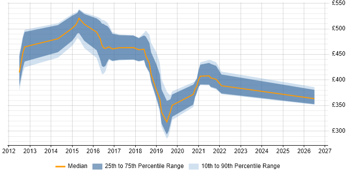 Contractor daily rate distribution trend for jobs in London citing Apple TV