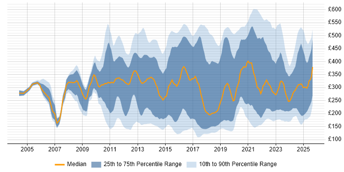 Contractor daily rate distribution trend for jobs in London citing Apple Contractor daily rate distribution trend for jobs in London citing Apple