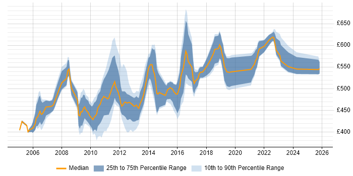Contractor daily rate distribution trend for Application Development Manager job vacancies in London