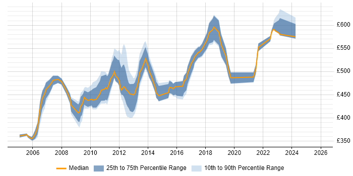 Contractor daily rate distribution trend for Application Development Project Manager job vacancies in London