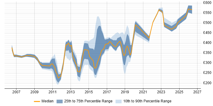 Contractor daily rate distribution trend for jobs in London citing Application Discovery
