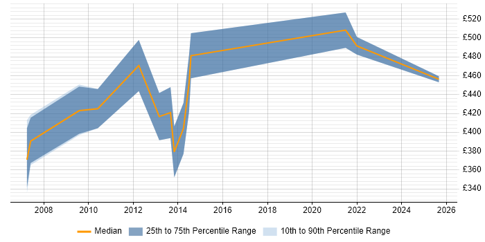 Contractor daily rate distribution trend for Application Integration Engineer job vacancies in London