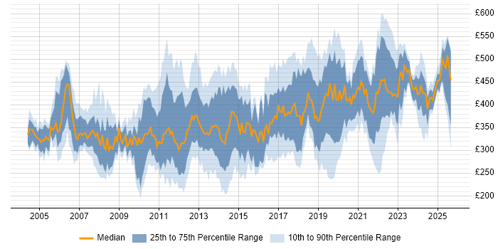 Contractor daily rate distribution trend for jobs in London citing Application Packaging Contractor daily rate distribution trend for jobs in London citing Application Packaging