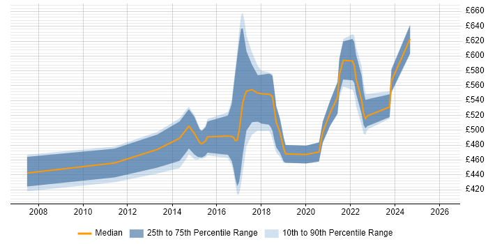 Contractor daily rate distribution trend for jobs in London citing Application Performance Management