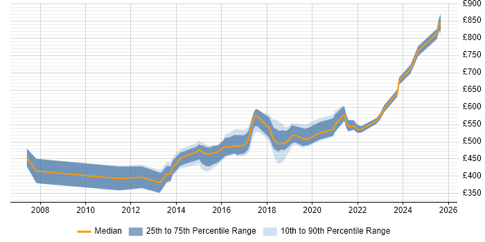 Contractor daily rate distribution trend for jobs in London citing Application Performance Monitoring Contractor daily rate distribution trend for jobs in London citing Application Performance Monitoring