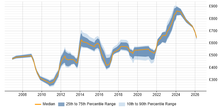 Contractor daily rate distribution trend for jobs in London citing Application Rationalisation