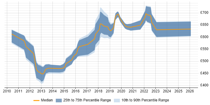 Contractor daily rate distribution trend for Application Security Specialist job vacancies in London