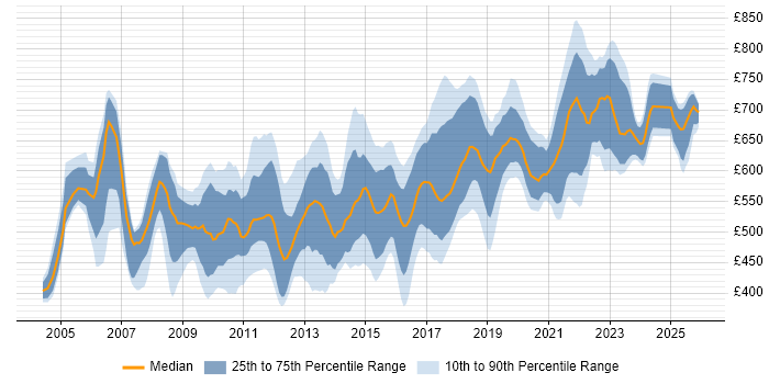Contractor daily rate distribution trend for Applications Architect job vacancies in London