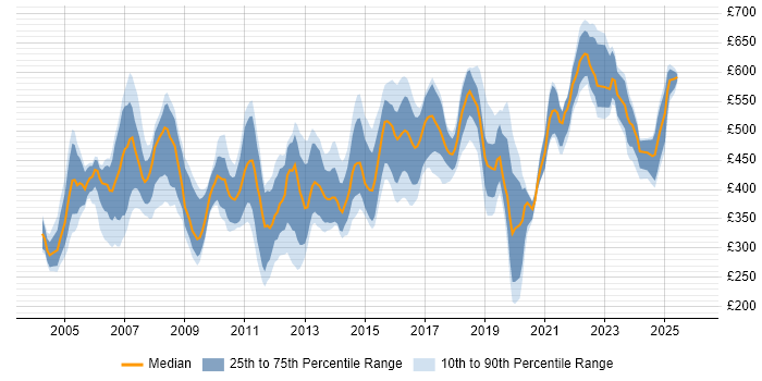 Contractor daily rate distribution trend for Applications Consultant job vacancies in London