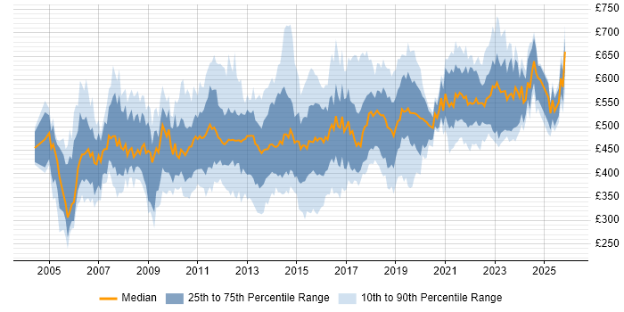 Contractor daily rate distribution trend for Applications Manager job vacancies in London