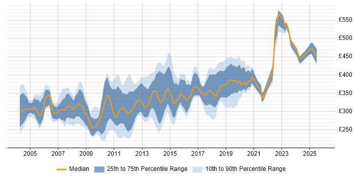 Contractor daily rate distribution trend for Applications Packager job vacancies in London