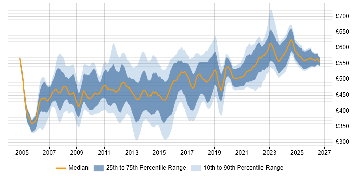 Contractor daily rate distribution trend for Applications Project Manager job vacancies in London