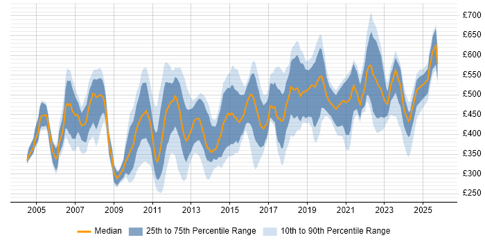 Contractor daily rate distribution trend for Applications Specialist job vacancies in London