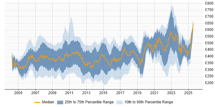 Contractor daily rate distribution trend for Applications Support Analyst job vacancies in London