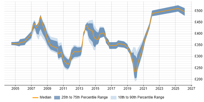 Contractor daily rate distribution trend for Applications Support Consultant job vacancies in London