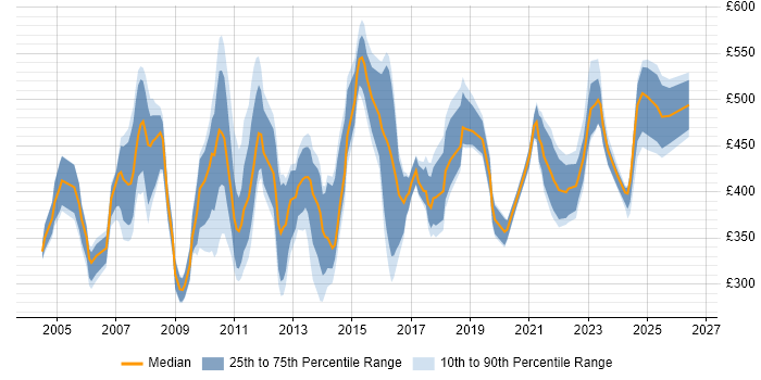 Contractor daily rate distribution trend for Applications Support Specialist job vacancies in London