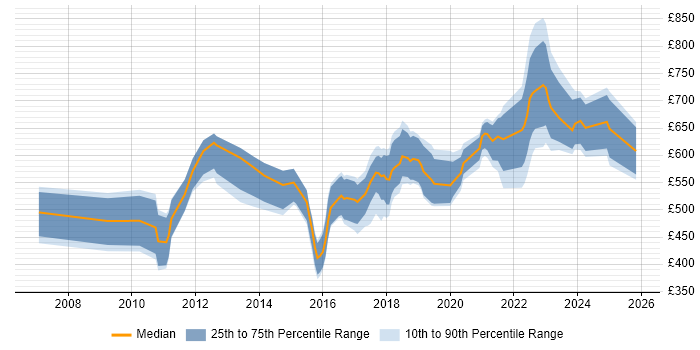 Contractor daily rate distribution trend for jobs in London citing Applied Mathematics