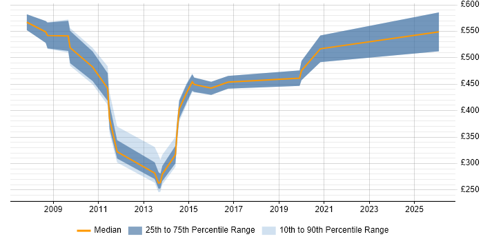 Contractor daily rate distribution trend for jobs in London citing Aprimo