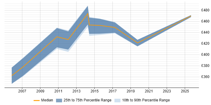 Contractor daily rate distribution trend for jobs in London citing Aquila