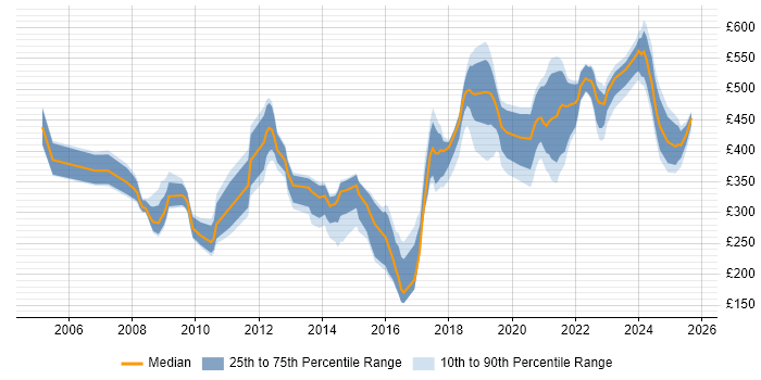 Contractor daily rate distribution trend for jobs in London citing ArcGIS