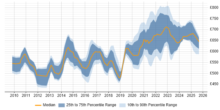 Contractor daily rate distribution trend for jobs in London citing ArchiMate