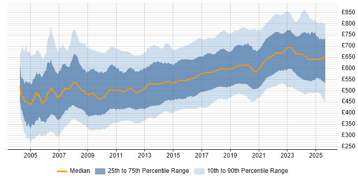 Contractor daily rate distribution trend for Architect job vacancies in London