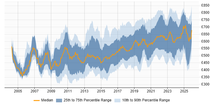 Contractor daily rate distribution trend for jobs in London citing Architectural Design