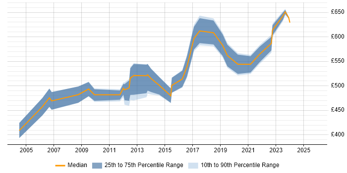 Contractor daily rate distribution trend for Architecture Manager job vacancies in London