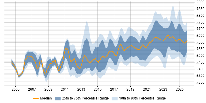 Contractor daily rate distribution trend for jobs in London citing Architectural Patterns