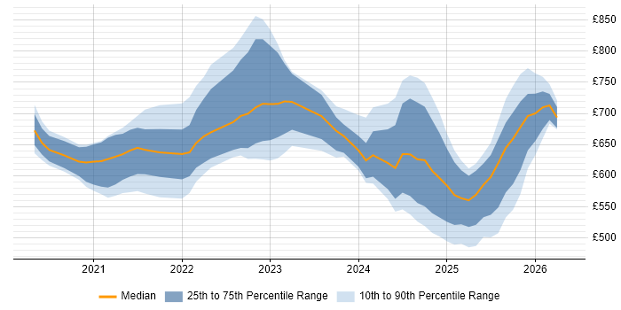 Contractor daily rate distribution trend for jobs in London citing Argo
