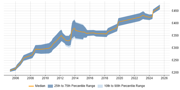 Contractor daily rate distribution trend for Art Director job vacancies in London