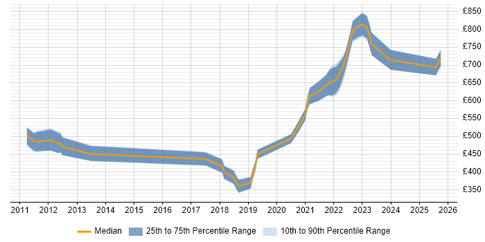 Contractor daily rate distribution trend for jobs in London citing Artefact Management Contractor daily rate distribution trend for jobs in London citing Artefact Management